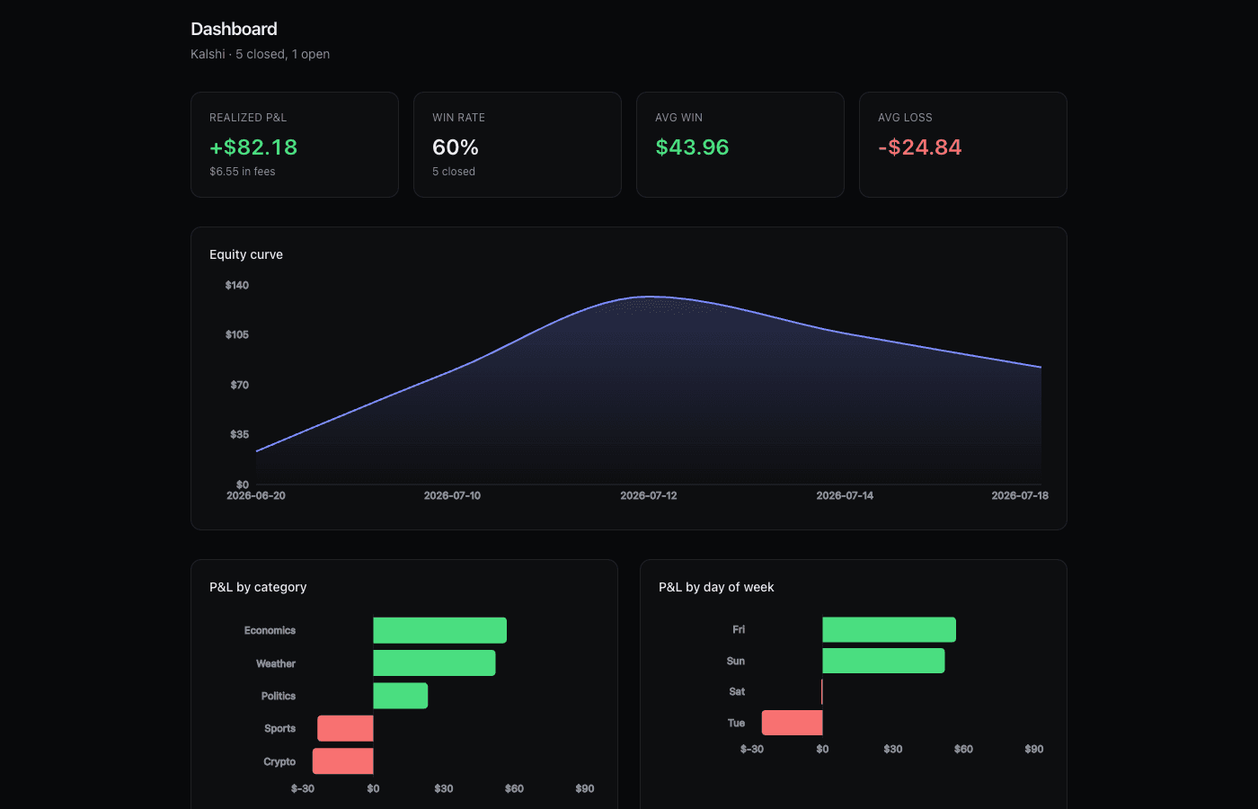 FillBook dashboard: realized P&L with fees, win rate by category, equity curve, and edge by day of week